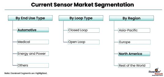 Current-Sensor-Market-Segmentation
